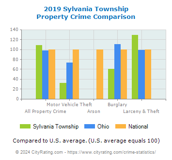 Sylvania Township Property Crime vs. State and National Comparison