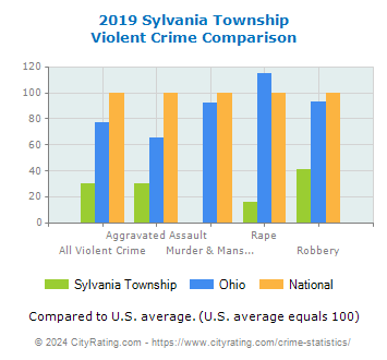 Sylvania Township Violent Crime vs. State and National Comparison