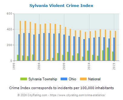 Sylvania Township Violent Crime vs. State and National Per Capita