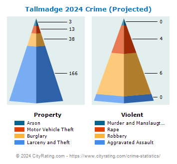 Tallmadge Crime 2024