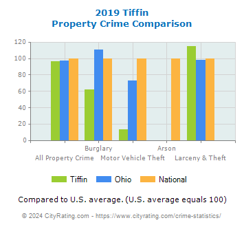 Tiffin Property Crime vs. State and National Comparison