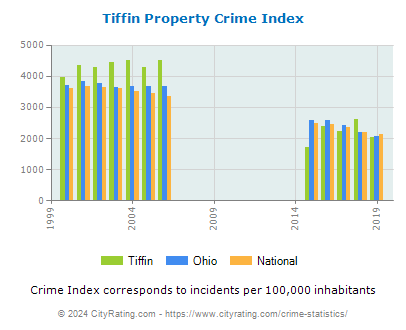 Tiffin Property Crime vs. State and National Per Capita