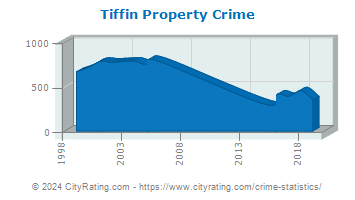 Tiffin Property Crime