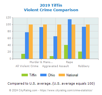 Tiffin Violent Crime vs. State and National Comparison