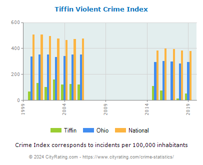 Tiffin Violent Crime vs. State and National Per Capita