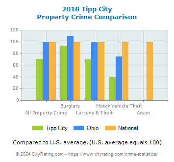 Tipp City Property Crime vs. State and National Comparison