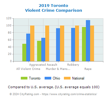 Toronto Violent Crime vs. State and National Comparison