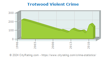 Trotwood Violent Crime