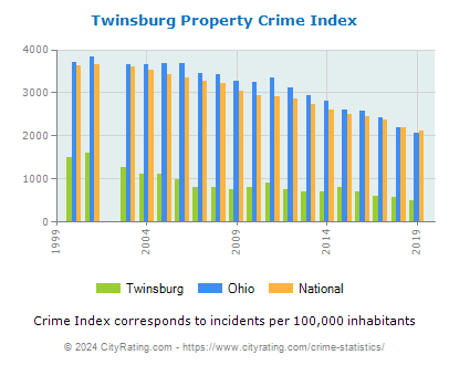 Twinsburg Property Crime vs. State and National Per Capita