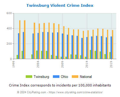 Twinsburg Violent Crime vs. State and National Per Capita