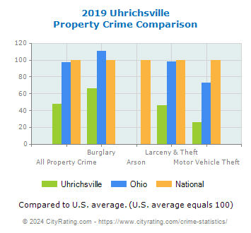 Uhrichsville Property Crime vs. State and National Comparison