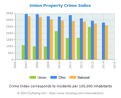 Union Property Crime vs. State and National Per Capita