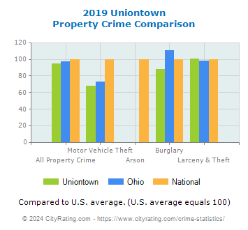 Uniontown Property Crime vs. State and National Comparison