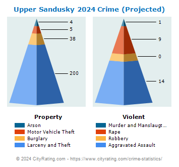 Upper Sandusky Crime 2024