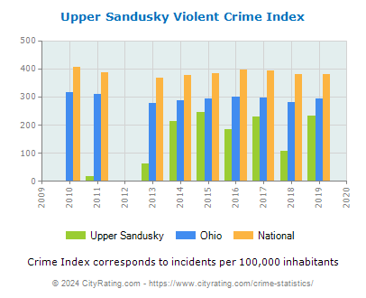 Upper Sandusky Violent Crime vs. State and National Per Capita