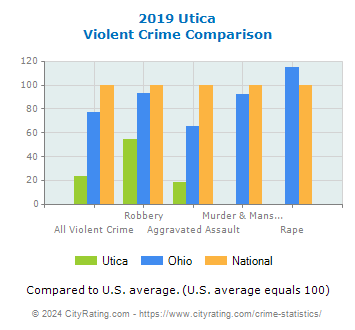 Utica Violent Crime vs. State and National Comparison
