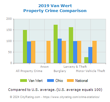Van Wert Property Crime vs. State and National Comparison