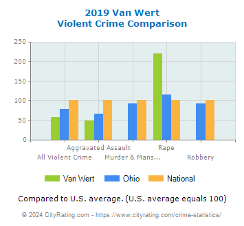 Van Wert Violent Crime vs. State and National Comparison