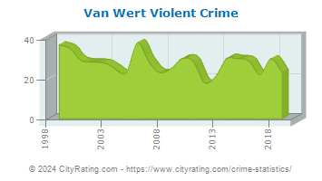 Van Wert Violent Crime