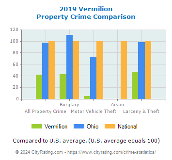 Vermilion Property Crime vs. State and National Comparison