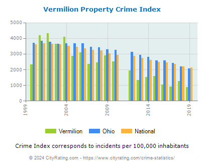 Vermilion Property Crime vs. State and National Per Capita