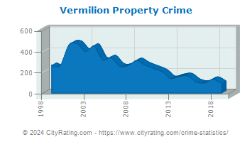 Vermilion Property Crime