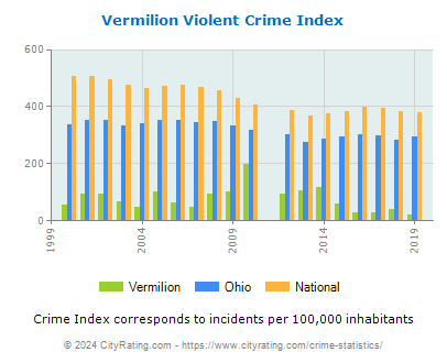 Vermilion Violent Crime vs. State and National Per Capita