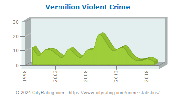 Vermilion Violent Crime