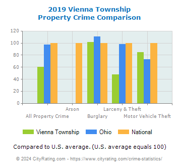 Vienna Township Property Crime vs. State and National Comparison
