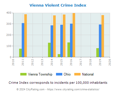 Vienna Township Violent Crime vs. State and National Per Capita