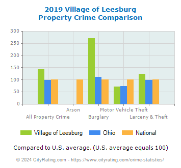 Village of Leesburg Property Crime vs. State and National Comparison