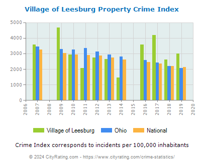 Village of Leesburg Property Crime vs. State and National Per Capita