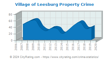 Village of Leesburg Property Crime