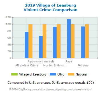 Village of Leesburg Violent Crime vs. State and National Comparison
