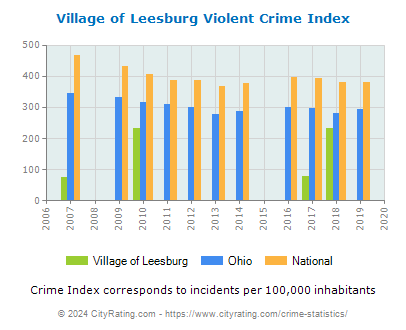 Village of Leesburg Violent Crime vs. State and National Per Capita