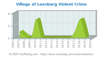Village of Leesburg Violent Crime
