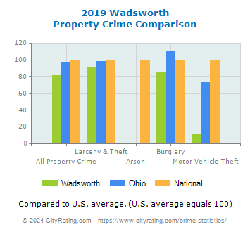 Wadsworth Property Crime vs. State and National Comparison