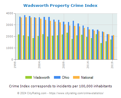 Wadsworth Property Crime vs. State and National Per Capita