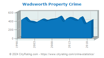 Wadsworth Property Crime