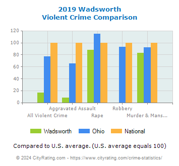 Wadsworth Violent Crime vs. State and National Comparison