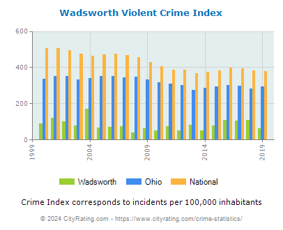 Wadsworth Violent Crime vs. State and National Per Capita