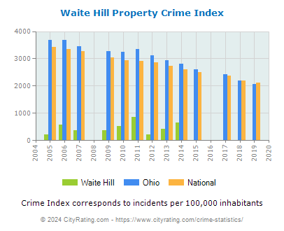 Waite Hill Property Crime vs. State and National Per Capita