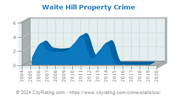 Waite Hill Property Crime