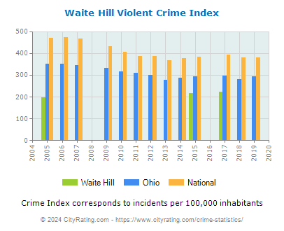 Waite Hill Violent Crime vs. State and National Per Capita