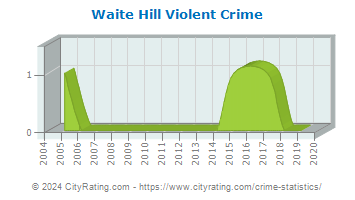 Waite Hill Violent Crime