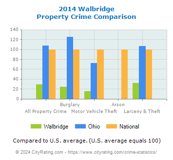 Walbridge Property Crime vs. State and National Comparison