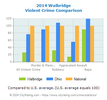 Walbridge Violent Crime vs. State and National Comparison