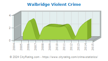 Walbridge Violent Crime