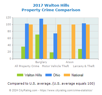 Walton Hills Property Crime vs. State and National Comparison
