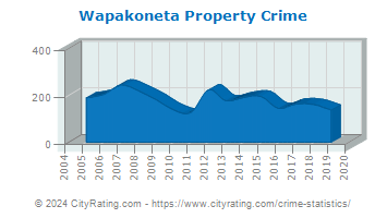 Wapakoneta Property Crime